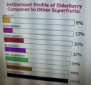 5 Bottles Eco-Taste Elderberry w Vitamin C + Zinc Immune Support 600 Caps